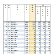有名企業への就職者数ランキング2025「鉄道JR3社」