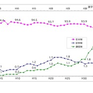 課程別高等学校（本科）進学率の推移