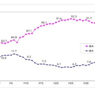 県内・県外進学率