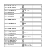 令和8年度茨城県立高等学校第2次募集（全日制）