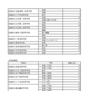令和8年度茨城県立高等学校第2次募集（全日制・定時制）