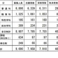 2026年度長野県公立高等学校入学者後期選抜受検者数