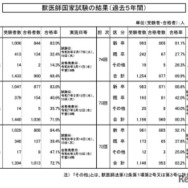 獣医師国家試験の結果（過去5年間）