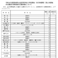 令和8年度愛知県公立高等学校入学者選抜（全日制課程）第2次選抜の出願受付締切後の志願者数