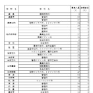 令和8年度愛知県公立高等学校入学者選抜（全日制課程）第2次選抜の出願受付締切後の志願者数
