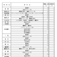 令和8年度愛知県公立高等学校入学者選抜（全日制課程）第2次選抜の出願受付締切後の志願者数