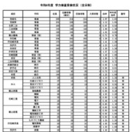 学力検査受検状況（全日制）