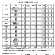 学力検査受検状況（全日制）