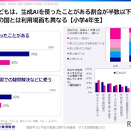生成AIを「使ったことがある」割合が半数以下