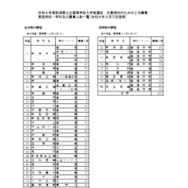 令和8年度新潟県公立高等学校入学者選抜 欠員補充のための2次募集 実施学校・学科および募集人数一覧