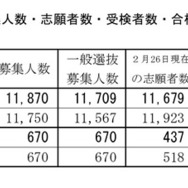 募集学級数・募集人数・志願者数・受検者数・合格者数