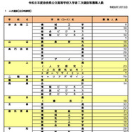 令和8年度奈良県公立高等学校入学者二次選抜等募集人員（全日制課程）