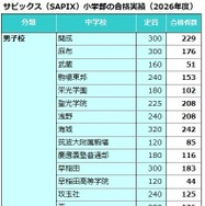 サピックス（SAPIX）小学部合格実績（2026年度）男子校