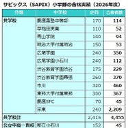 サピックス（SAPIX）小学部合格実績（2026年度）共学校