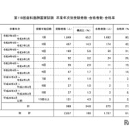 第119回歯科医師国家試験　卒業年次別受験者数・合格者数・合格率