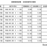 医師国家試験　合格者数等の推移