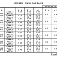 医師国家試験　男女別合格者数等の推移