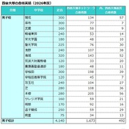 四谷大塚の合格実績（2026年度）男子校