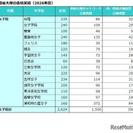 四谷大塚の合格実績（2026年度）女子校