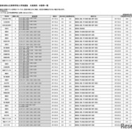 令和8年度埼玉県公立高等学校入学者選抜 欠員補充 日程等一覧（令和8年3月16日18:00現在）
