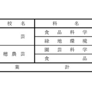 令和8年度都立高等学校第一学年生徒第三次募集実施校（全日制課程および定時制課程分割募集実施校等）