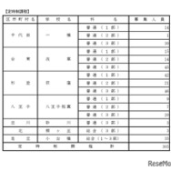 令和8年度都立高等学校第一学年生徒第三次募集実施校（全日制課程および定時制課程分割募集実施校等）