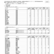 令和8年度神奈川県公立高等学校入学者選抜一般募集共通選抜およびインクルーシブ教育実践推進校特別募集二次募集合格状況