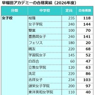 早稲田アカデミーの合格実績（2026年度）女子校
