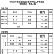 令和8年度京都府公立高等学校入学者選抜　後期選抜 募集人員