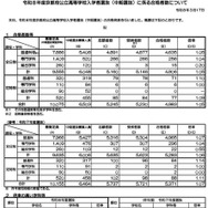 令和8年度京都府公立高等学校入学者選抜（中期選抜）に係る合格者数について