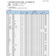令和8年度宮城県公立高等学校入学者選抜　【第二次募集実施校一覧】全日制