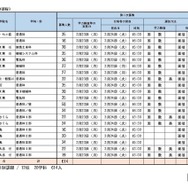令和8年度宮城県公立高等学校入学者選抜　【第二次募集実施校一覧】定時制