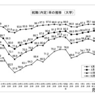 就職内定率の推移 （大学）