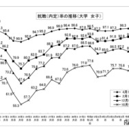 就職内定率の推移 （大学、女子）