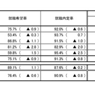 令和7年度大学・短期大学・高等専門学校・専修学校卒業予定者の就職内定状況調査（2月1日現在）全体