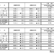 令和7年度大学・短期大学・高等専門学校・専修学校卒業予定者の就職内定状況調査（2月1日現在）男女別