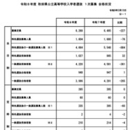 令和8年度 秋田県公立高等学校入学者選抜1次募集 合格状況