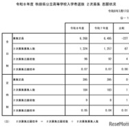 令和8年度 秋田県公立高等学校入学者選抜2次募集 志願状況