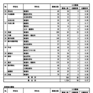 2次募集志願者数
