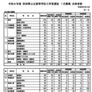 1次募集 合格者数