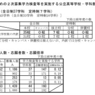 令和8年度新潟県公立高等学校入学者選抜 欠員補充のための2次募集志願状況