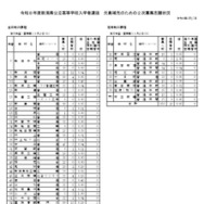 令和8年度新潟県公立高等学校入学者選抜 欠員補充のための2次募集志願状況