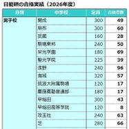 日能研合格実績（2026年度）男子校