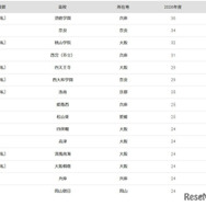大阪大学2026年 大学合格者高校別ランキング（11位～20位）