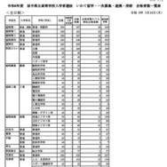 令和8年度 岩手県立高等学校入学者選抜　いわて留学・一次募集・連携・併設 合格者数一覧表（全日制）