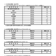 令和8年度二次入学者選抜実施校・課程・学科等および募集人員