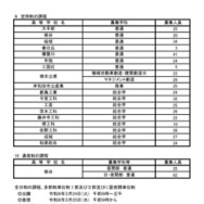 令和8年度二次入学者選抜実施校・課程・学科等および募集人員