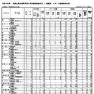 令和8年度和歌山県立高等学校入学者選抜実施状況（一般選抜・スポーツ推薦合格状況）