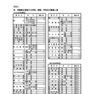 再募集を実施する学校、課程、学科、募集人員