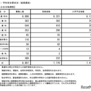 後期選抜の入学予定者数（学科別全県状況、公立全日制課程）